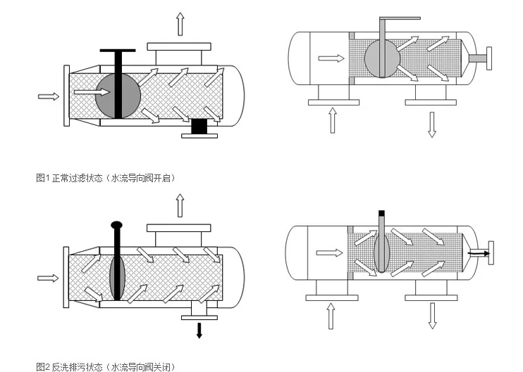 了解不同類(lèi)型的反沖洗過(guò)濾器：砂濾器、活性炭和樹(shù)脂基