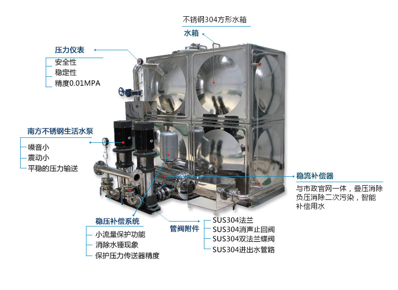 箱式無(wú)負壓變頻供水設備